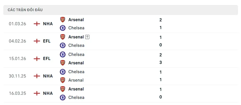 lich su doi dau giua arsenal vs chelsea