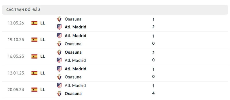 lich su doi dau giua atletico de madrid vs osasuna