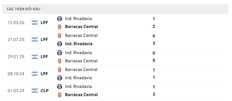 lich su doi dau giua barracas central vs ind rivadavia