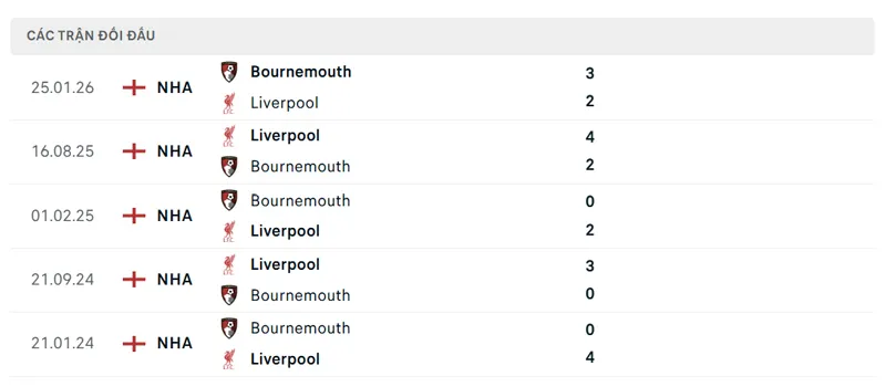 lich su doi dau giua bournemouth vs liverpool