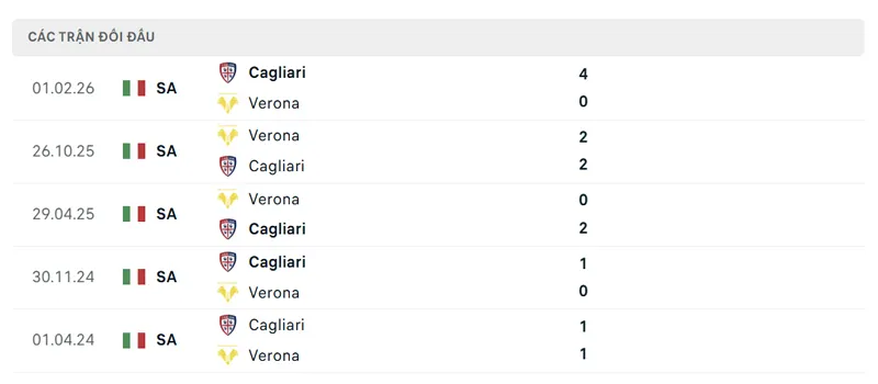 lich su doi dau giua cagliari vs verona