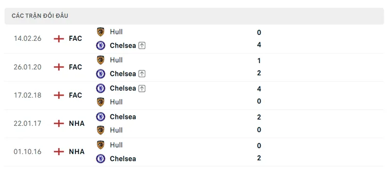 lich su doi dau giua chelsea vs hull city