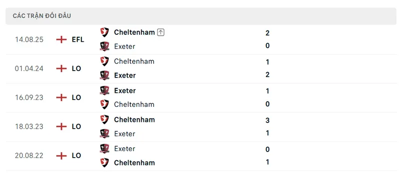 lich su doi dau giua cheltenham town vs exeter city
