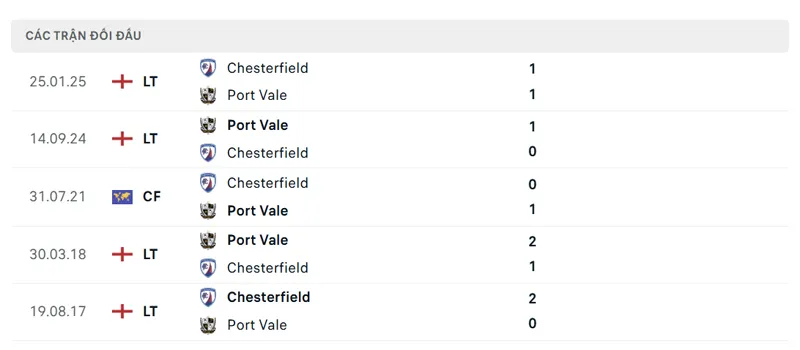 lich su doi dau giua chesterfield vs port vale