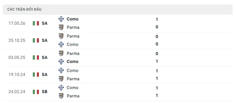 lich su doi dau giua como vs parma