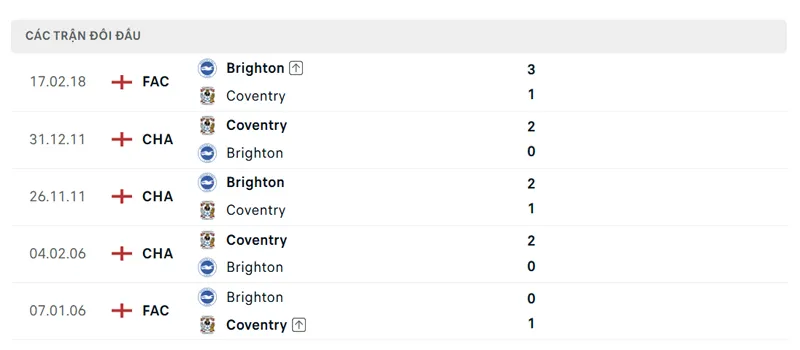 lich su doi dau giua coventry vs brighton
