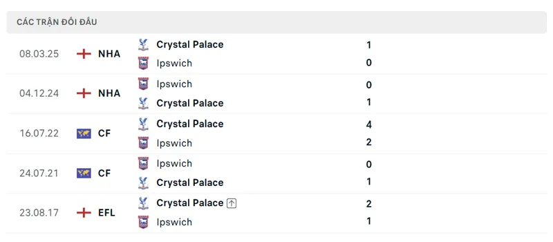 lich su doi dau giua crystal palace vs ipswich town