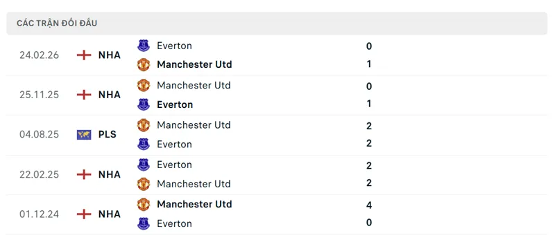 lich su doi dau giua everton vs manchester united