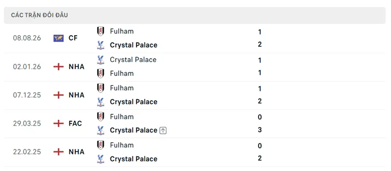 lich su doi dau giua fulham vs crystal palace