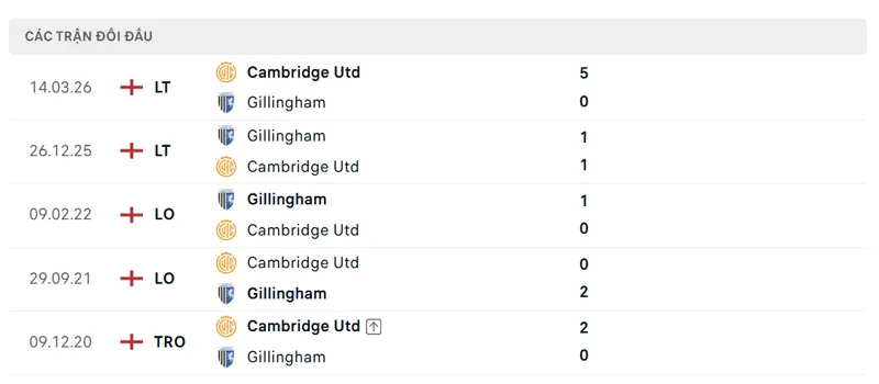 lich su doi dau giua gillingham vs cambridge