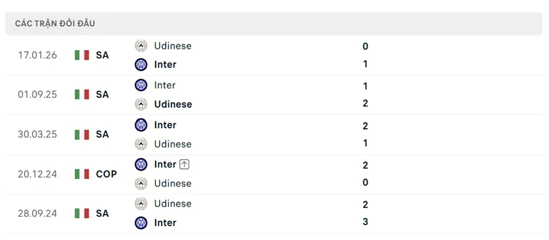 lich su doi dau giua inter milan vs udinese