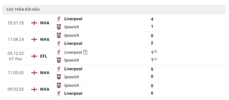 lich su doi dau giua ipswich vs liverpool
