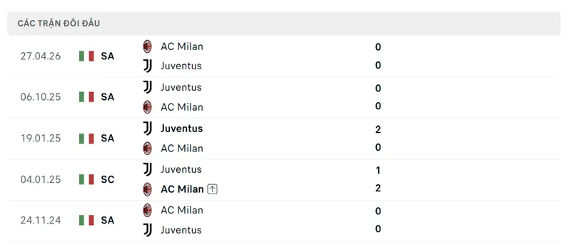lich su doi dau giua juventus vs ac milan