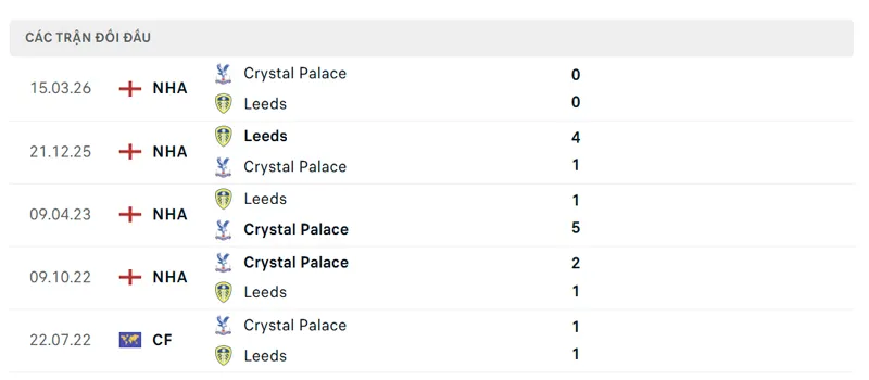 lich su doi dau giua leeds vs crystal palace