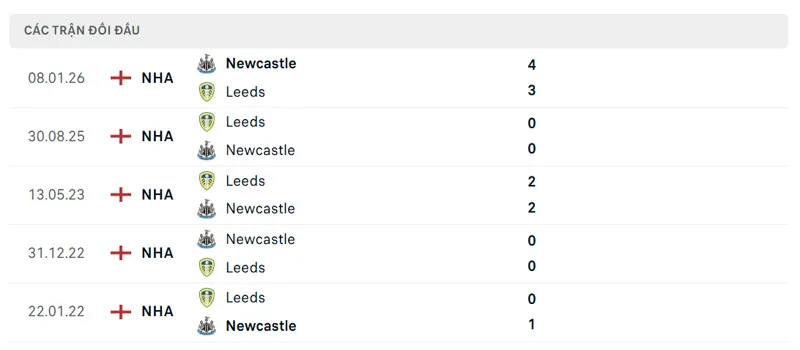 lich su doi dau giua leeds vs newcastle