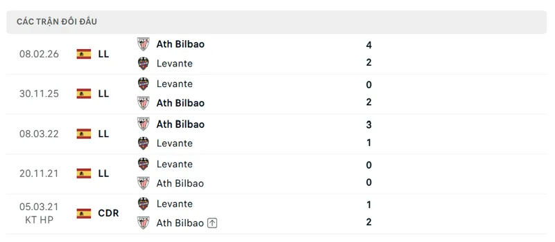lich su doi dau giua levante vs athletic bilbao