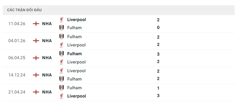lich su doi dau giua liverpool vs fulham