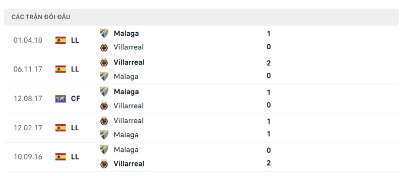 lich su doi dau giua malaga vs villarreal