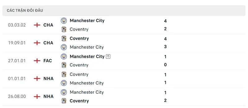 lich su doi dau giua manchester city vs coventry city
