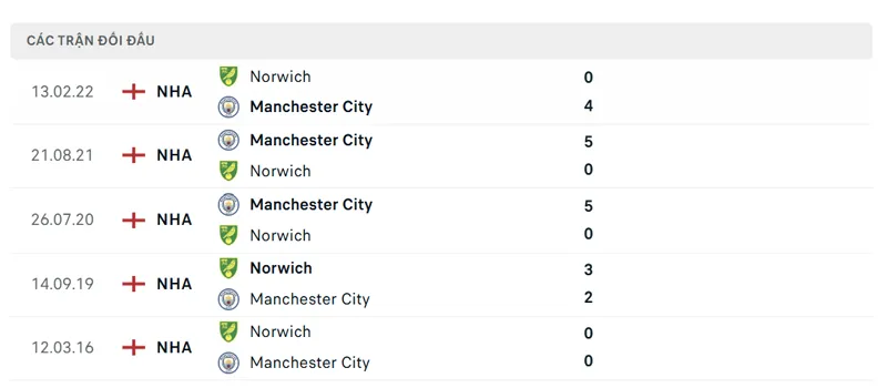 lich su doi dau giua manchester city vs norwich