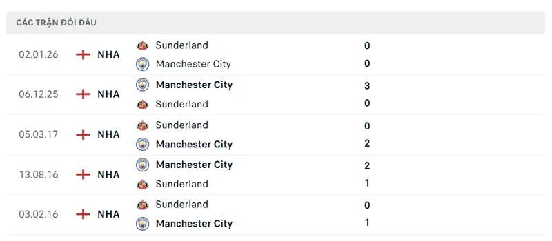 lich su doi dau giua manchester city vs sunderland