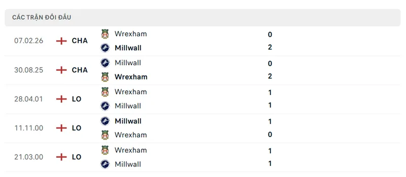 lich su doi dau giua millwall vs