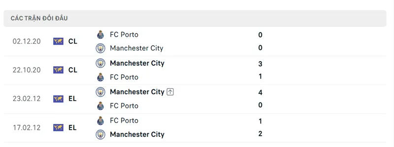 lich su doi dau giua porto vs manchester city