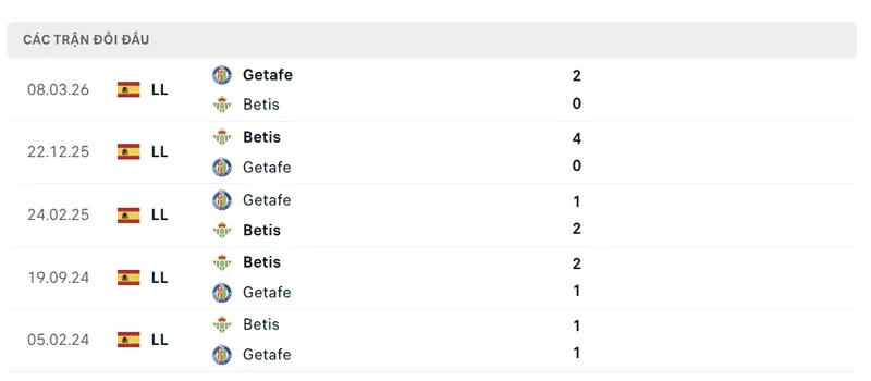 lich su doi dau giua real betis vs getafe