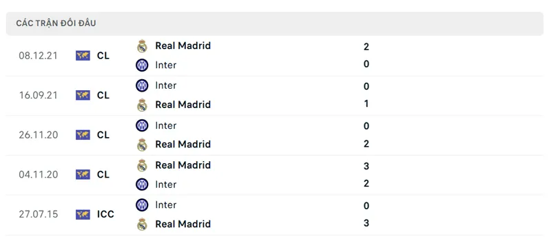 lich su doi dau giua real madrid vs inter milan
