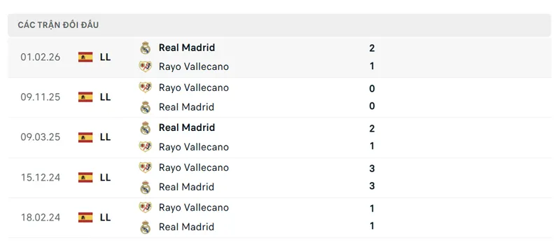 lich su doi dau giua real madrid vs rayo vallecano