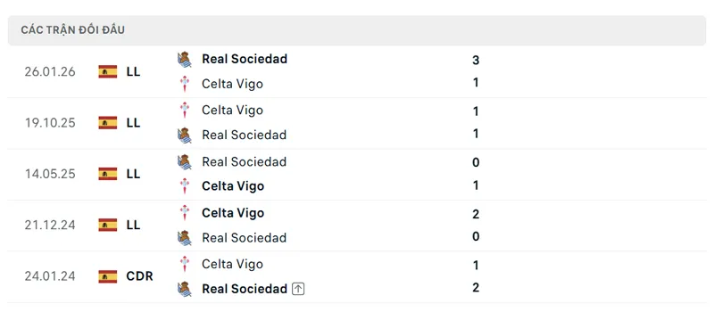 lich su doi dau giua real sociedad vs celta vigo