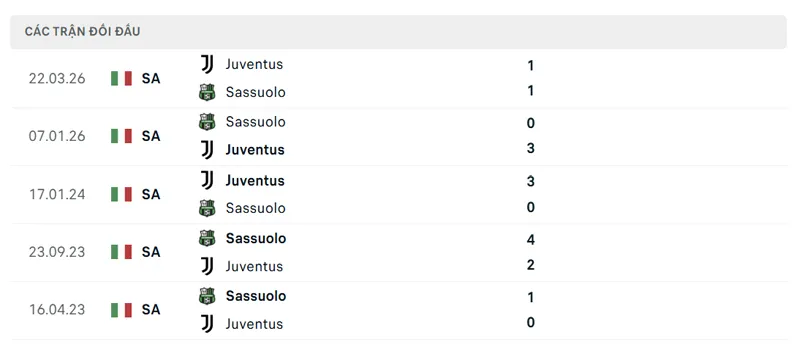 lich su doi dau giua sassuolo vs juventus