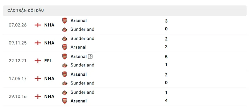 lich su doi dau giua sunderland vs arsenal