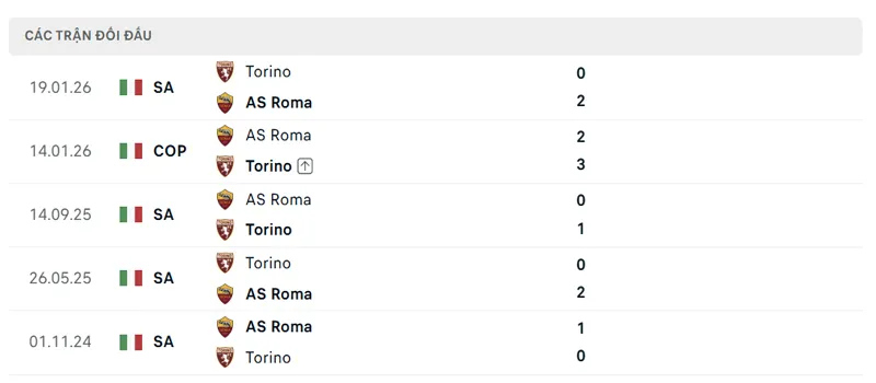 lich su doi dau giua torino vs as roma