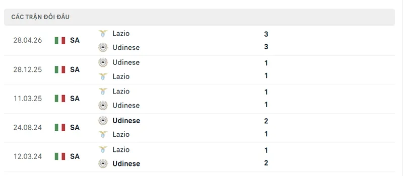 lich su doi dau giua udinese vs lazio