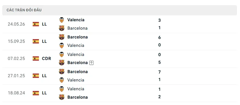 lich su doi dau giua valencia vs barcelona