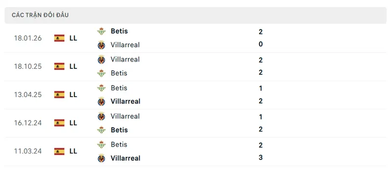 lich su doi dau giua villarreal vs real betis