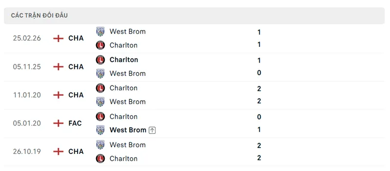 lich su doi dau giua west brom vs charlton
